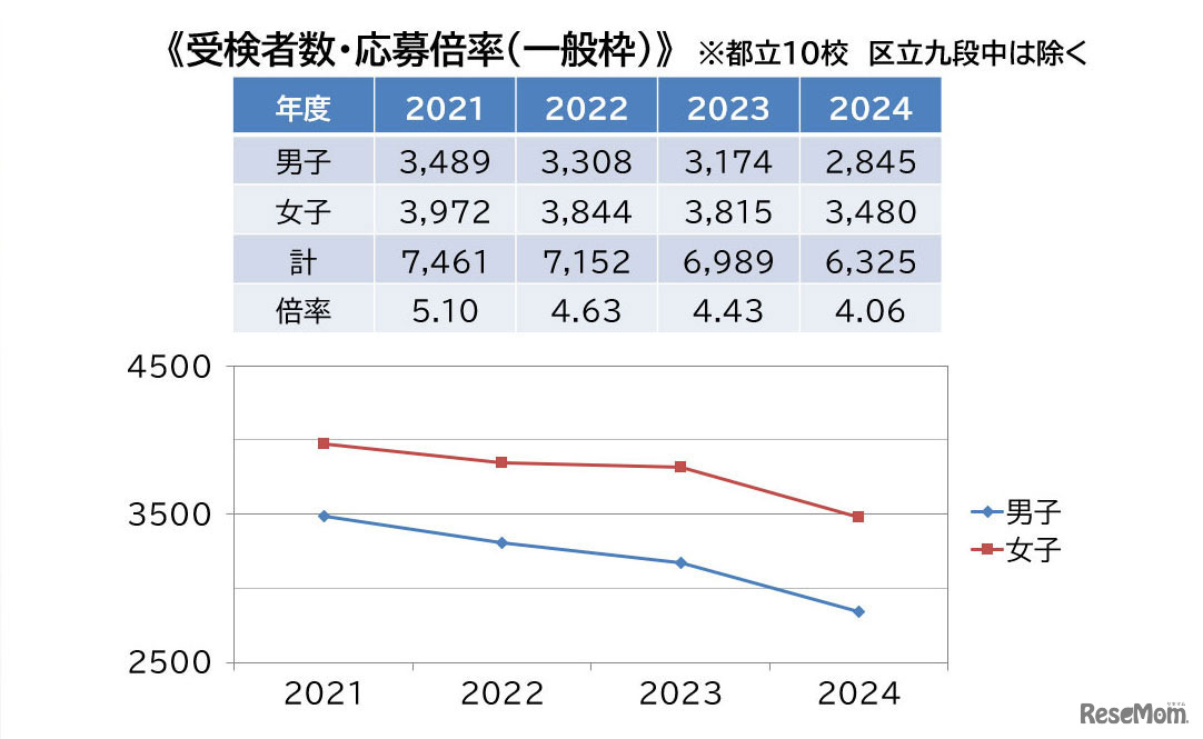 倍率自体は徐々に下がってきているものの平均して4倍以上。依然、高い人気であることがわかる