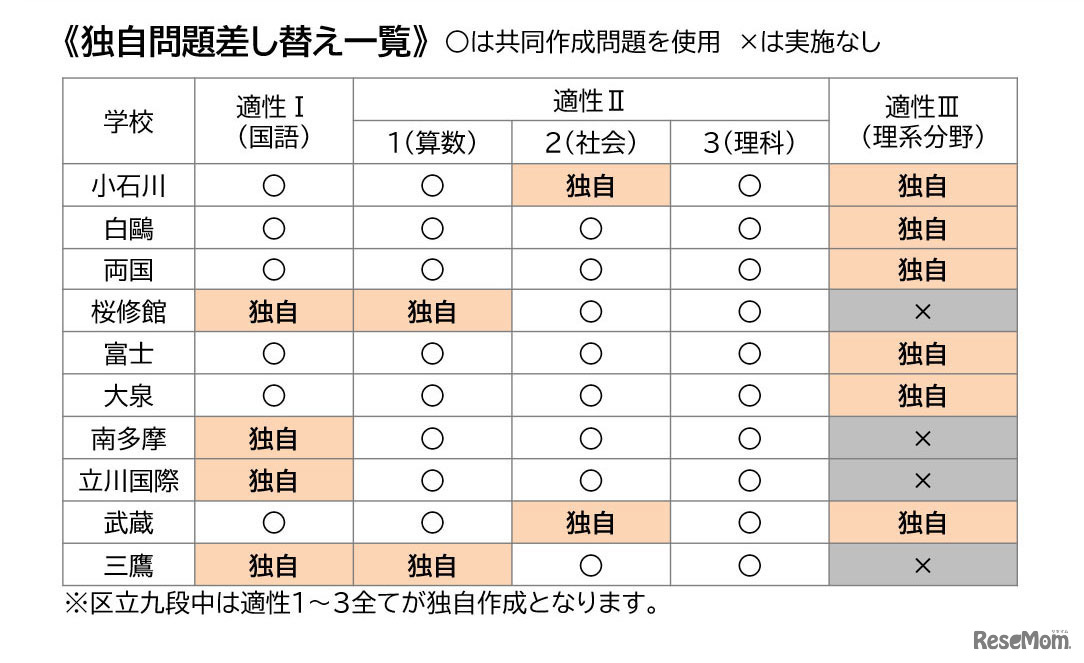 2015年から採用されるようになった「共同作成問題」の各校における使用有無