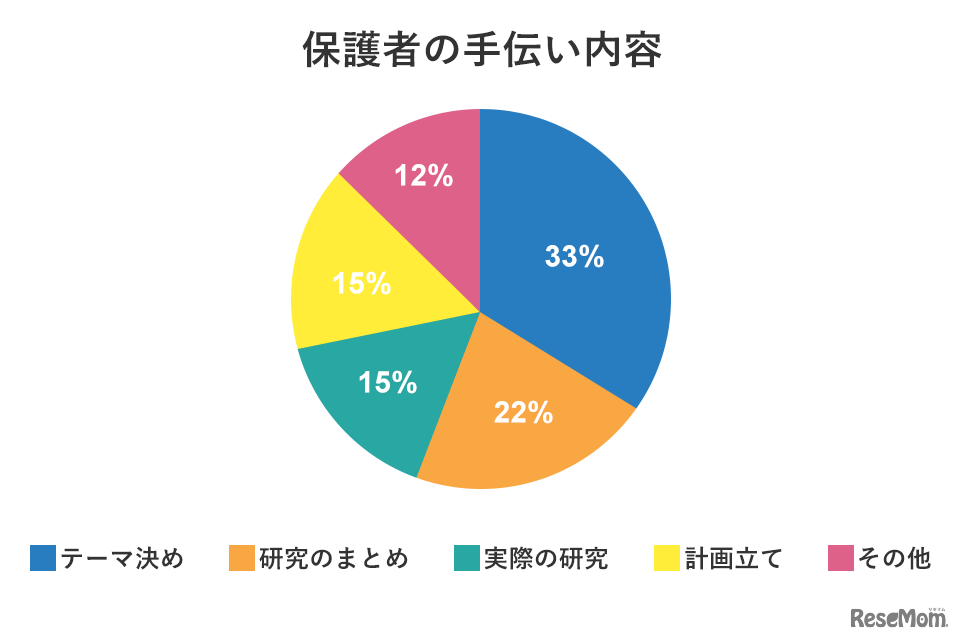 保護者の手伝い内容