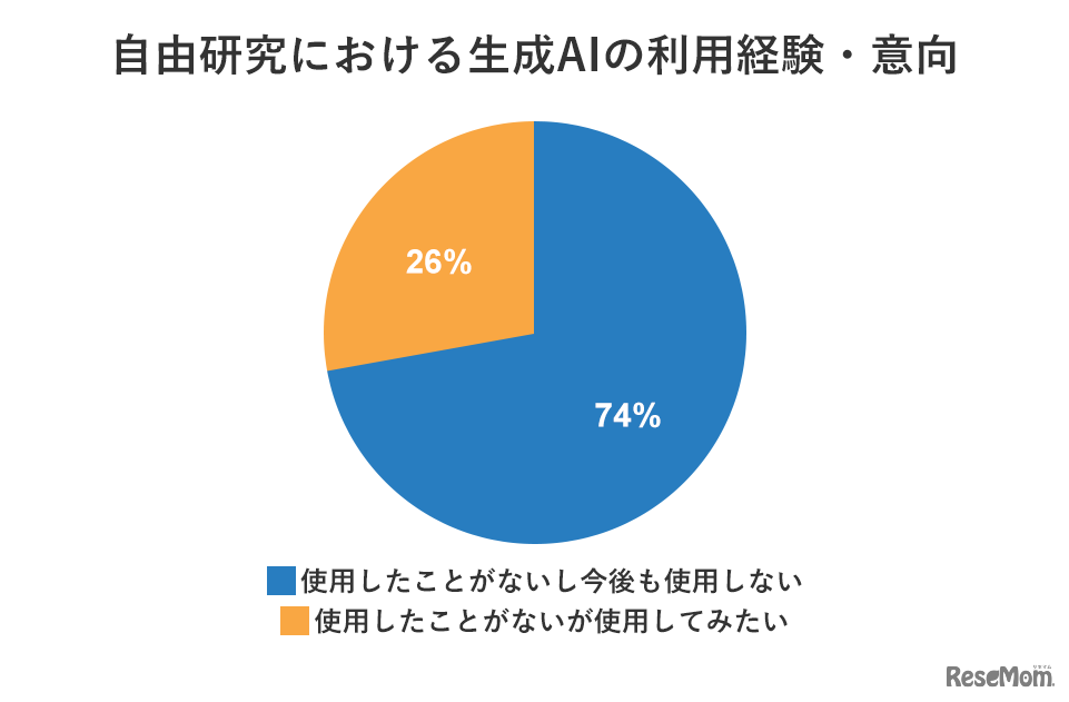 自由研究における生成AIの利用経験・意向