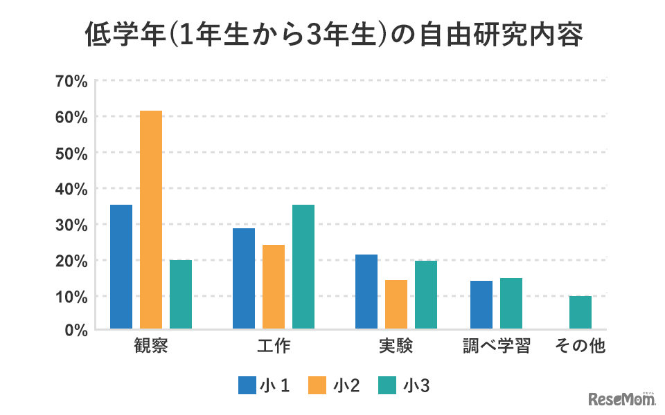低学年（1～3年生）の自由研究内容