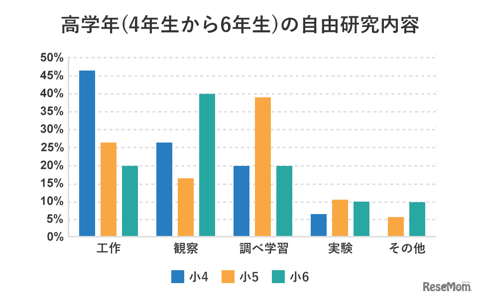 高学年（4～6年生）の自由研究内容