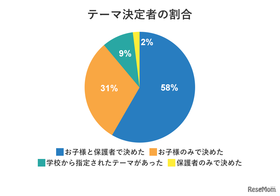 テーマ決定者の割合