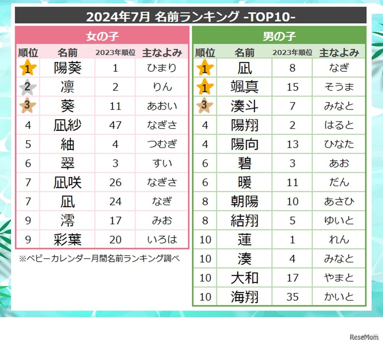2024年7月生まれ 名前ランキングTOP10