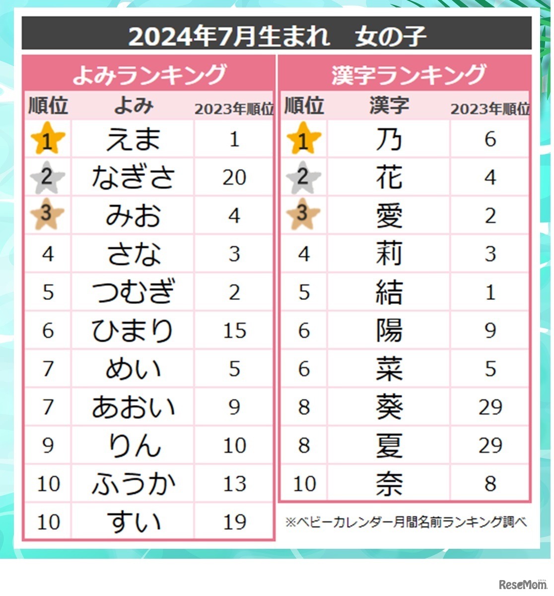 2024年7月生まれ 女の子に人気の名前のよみ・漢字ランキング