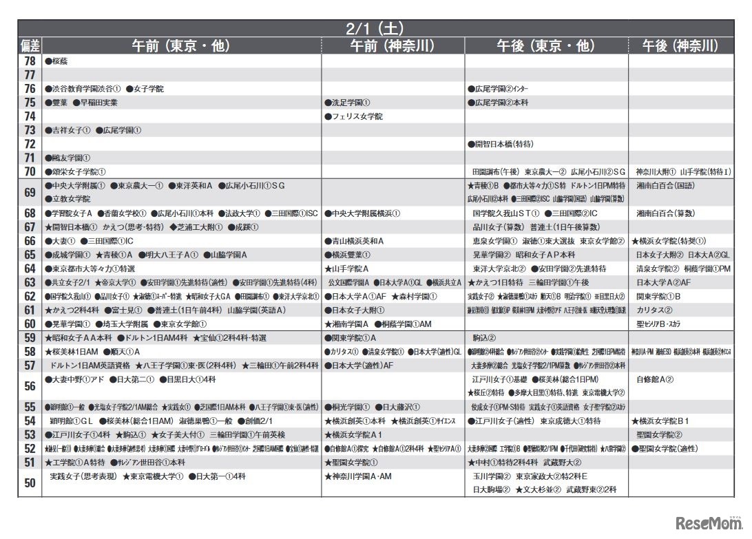 予想偏差値一覧（9月版）女子2月1日