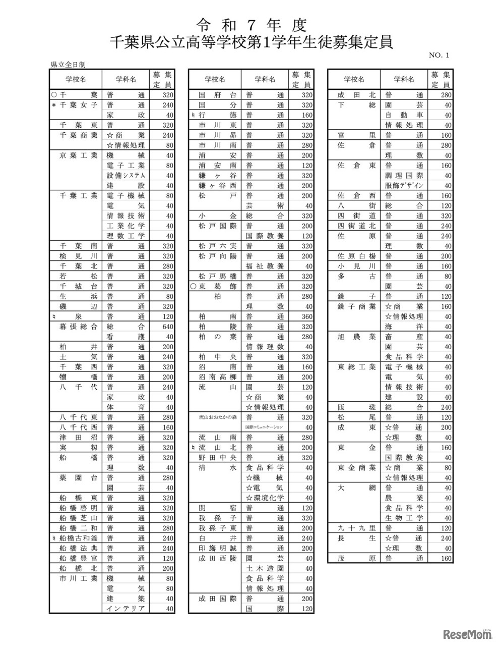令和7年度 千葉県公立高等学校第1学年生徒募集定員