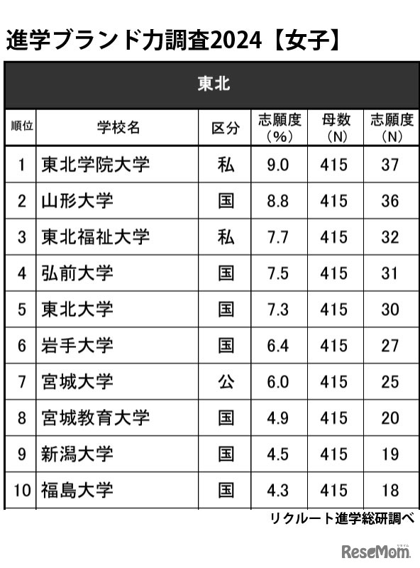 進学ブランド力調査2024・東北（女子）