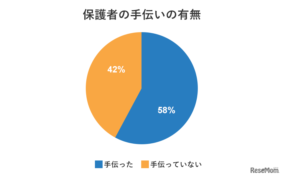 保護者の手伝いの有無