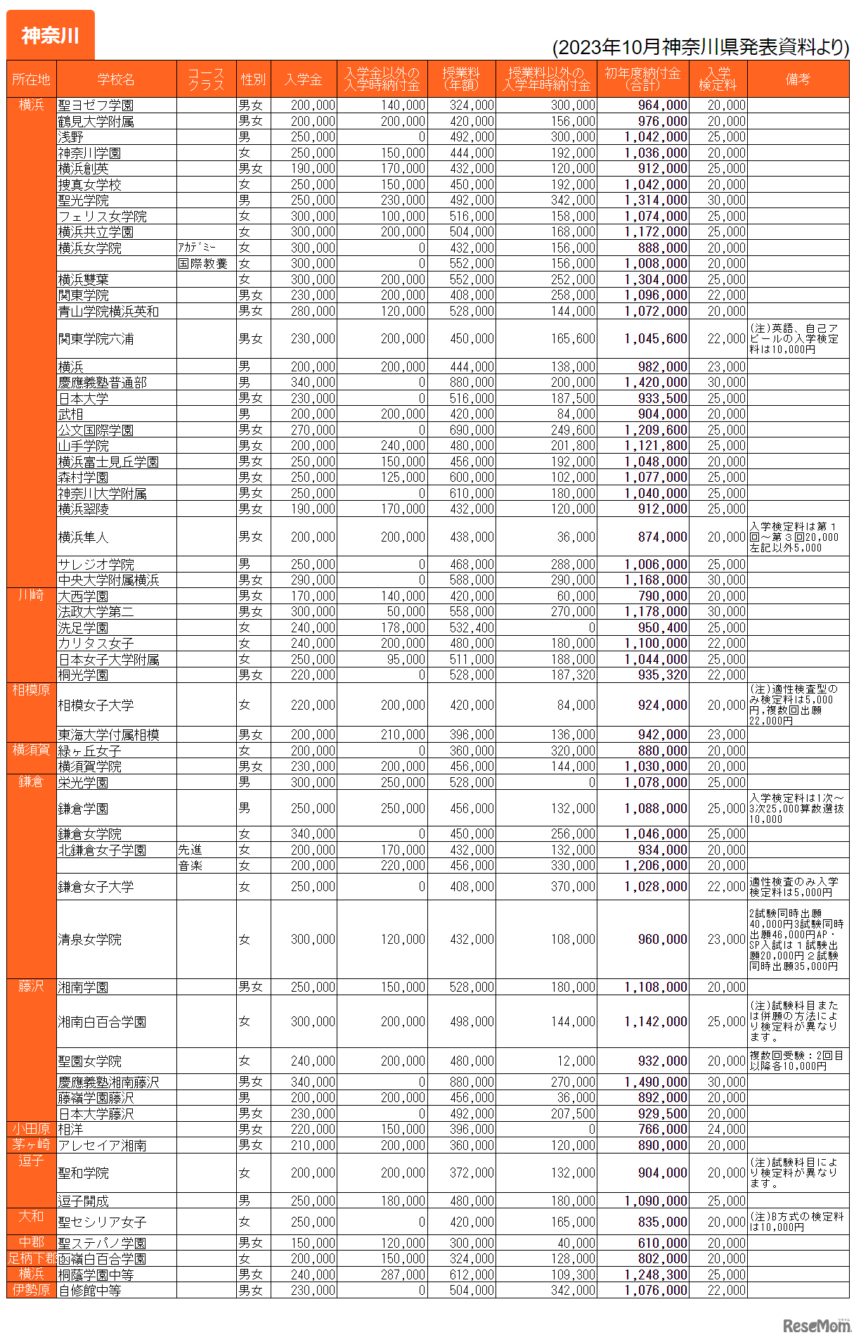 私立中学学費一覧、神奈川