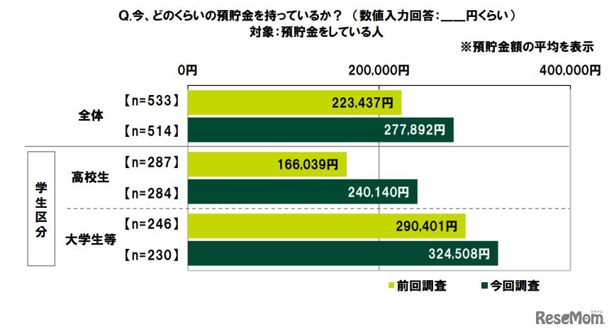 今、どのくらいの預貯金を持っているか