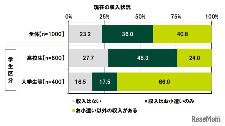 現在の収入状況