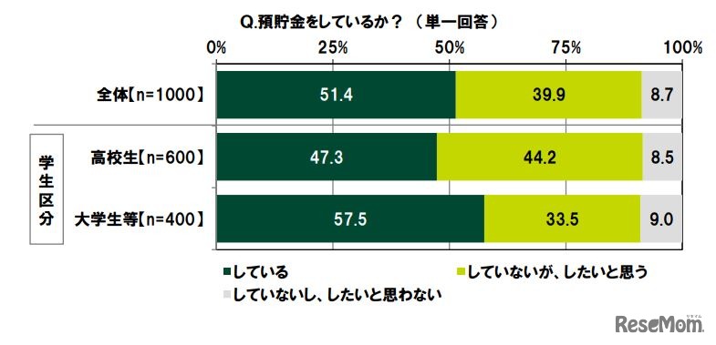 預貯金をしているか