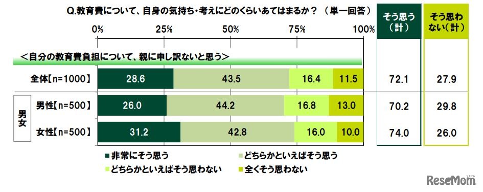 自分の教育費負担について、親に申し訳ないと思う