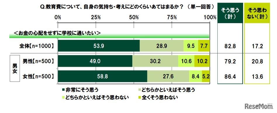 お金の心配をせずに学校に通いたい