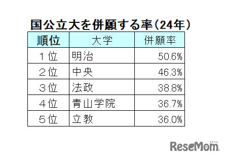 【2024年最新版】明治・青学・立教・法政・中央「ダブル合格者」はどこを選ぶ？