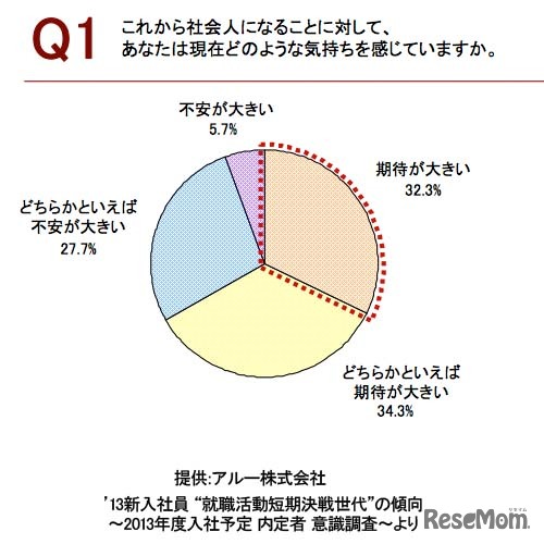 社会人になることに対してどのような気持ちか