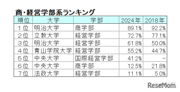 【2024年最新版】明治・青学・立教・法政・中央「ダブル合格者」はどこを選ぶ？