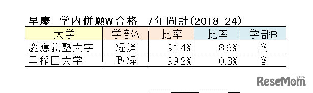 【2024年最新版】明治・青学・立教・法政・中央「ダブル合格者」はどこを選ぶ？