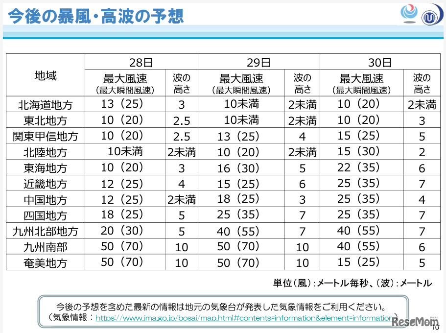 今後の暴風・高波の予想