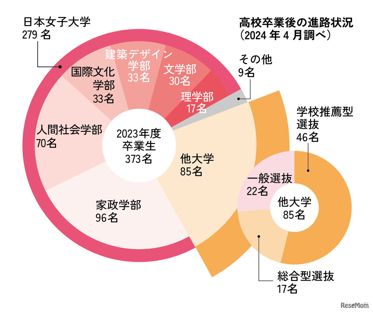 進路状況