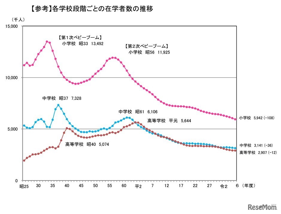 各学校段階ごとの在学者数の推移