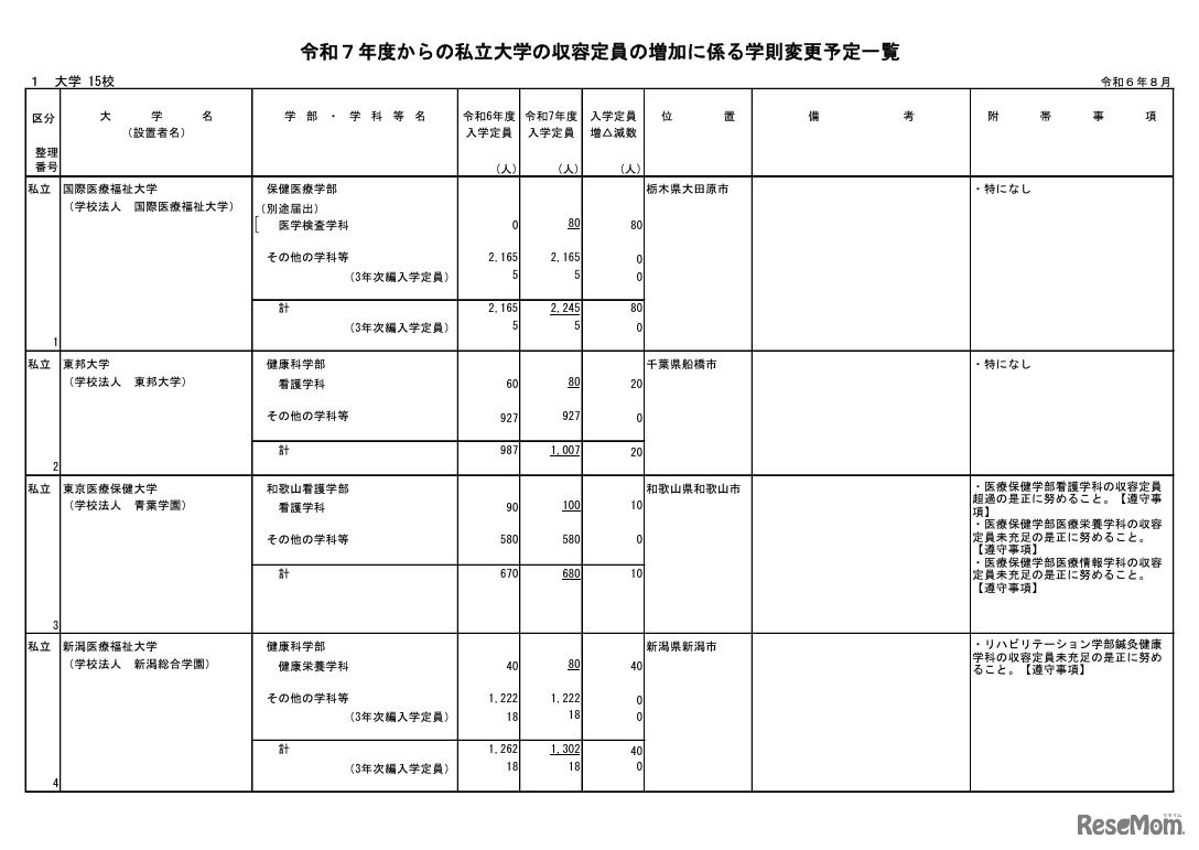令和7年度からの私立大学の収容定員の増加に係る学則変更予定一覧