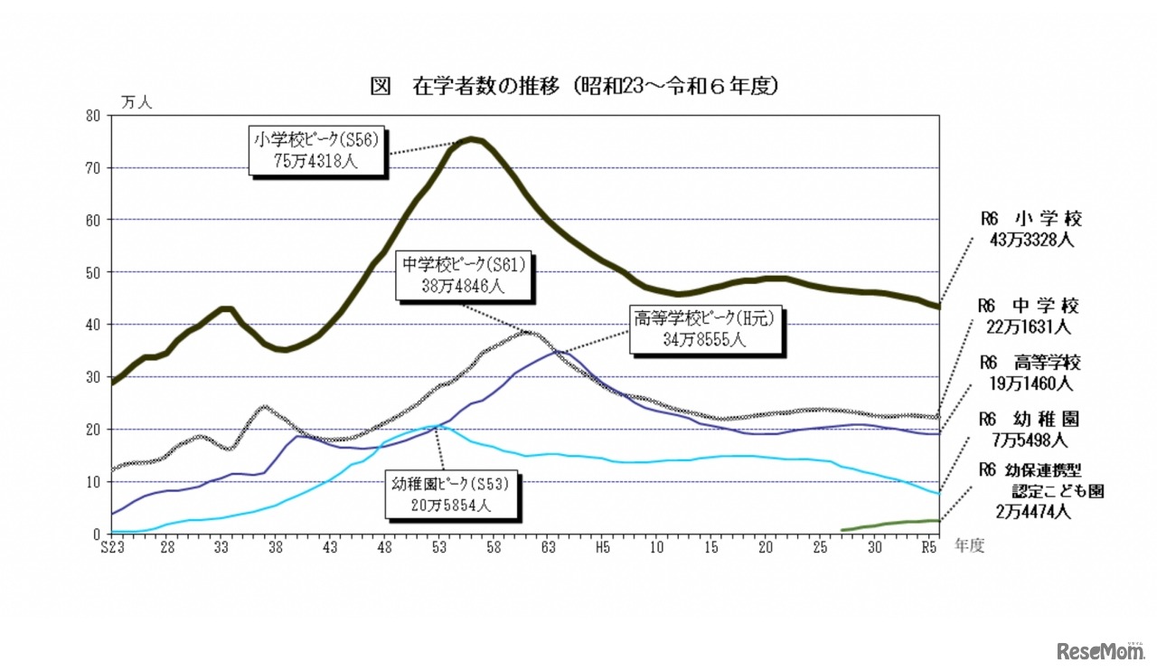 在学者数の推移（1948年～2024年度）