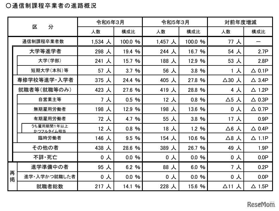 通信制課程卒業者の進路概況
