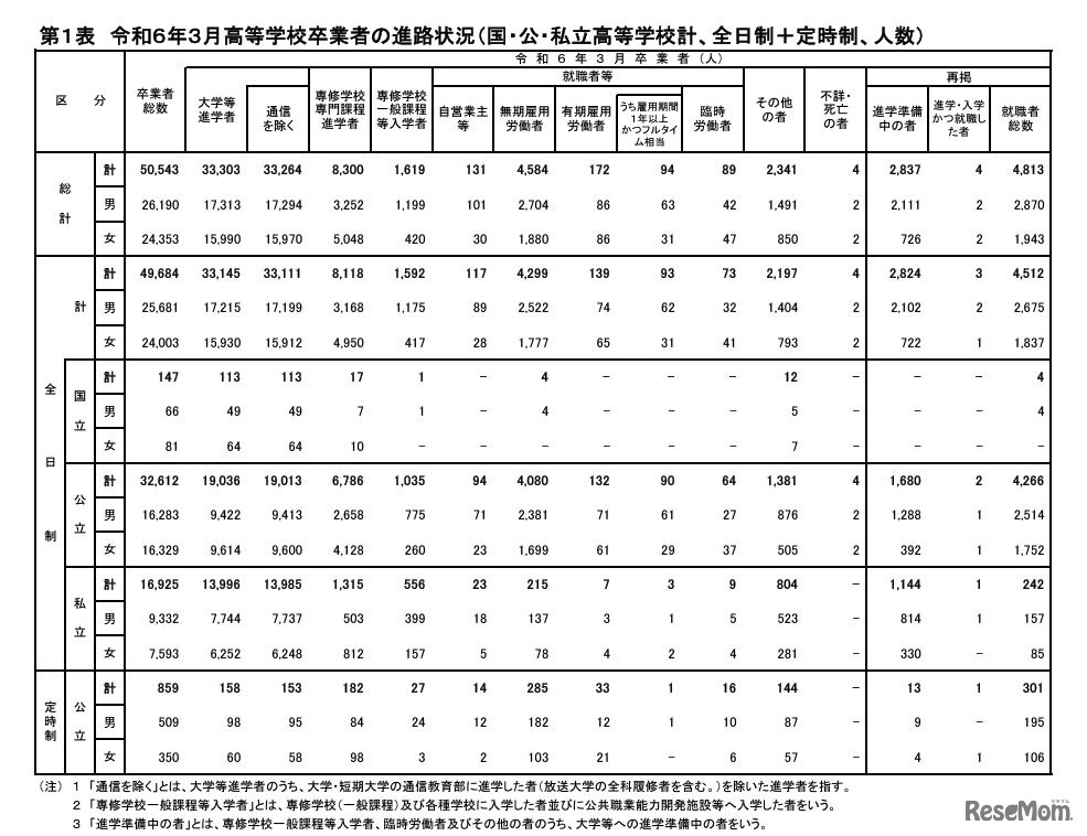 令和6年3月高等学校卒業者の進路状況（国・公・私立高等学校計、全日制＋定時制、人数）