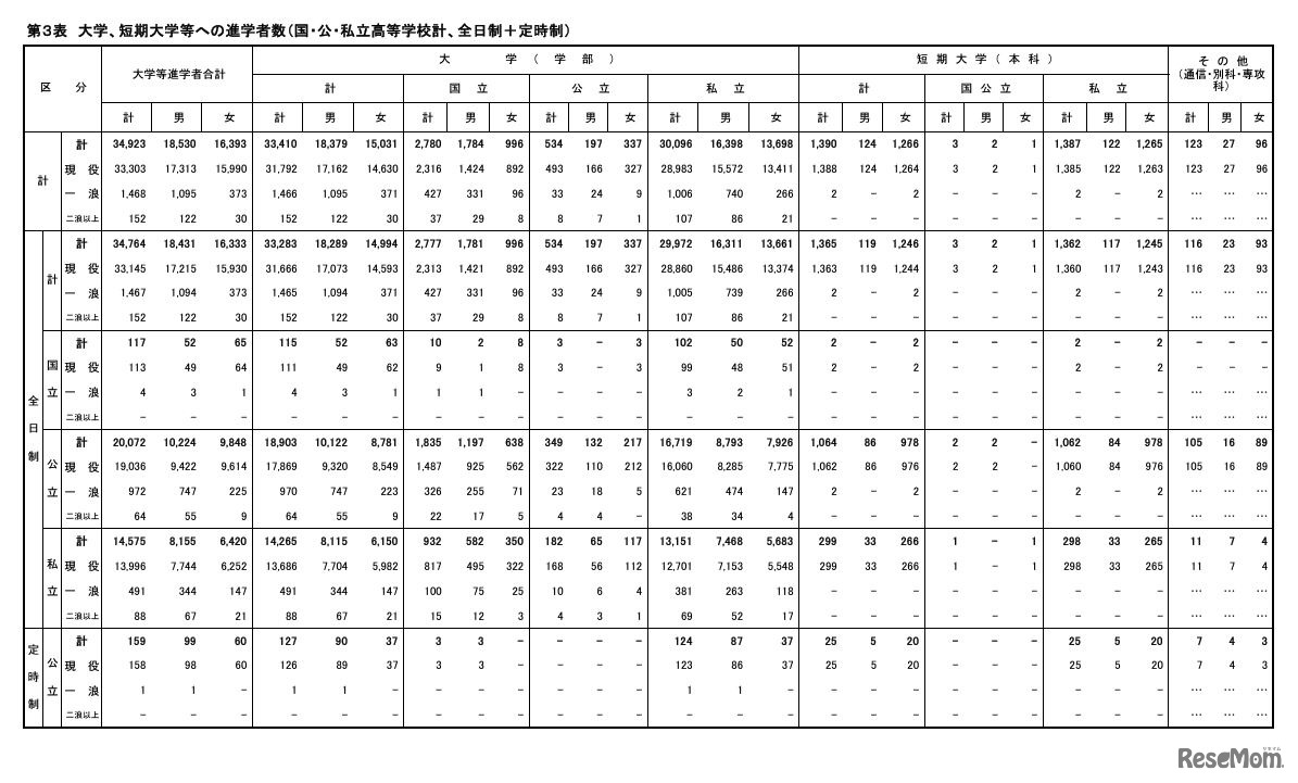 大学、短期大学等への進学者数（国・公・私立高等学校計、全日制＋定時制）