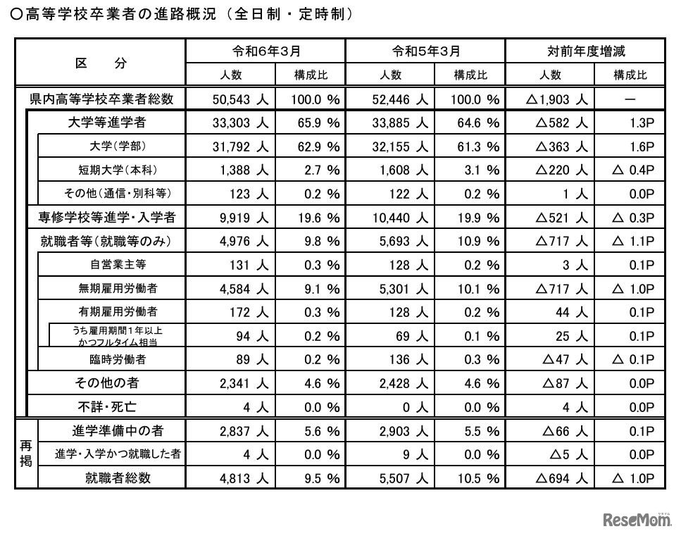 高等学校卒業者の進路概況（全日制・定時制）