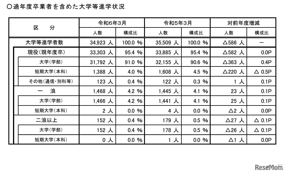 過年度卒業者を含めた大学等進学状況