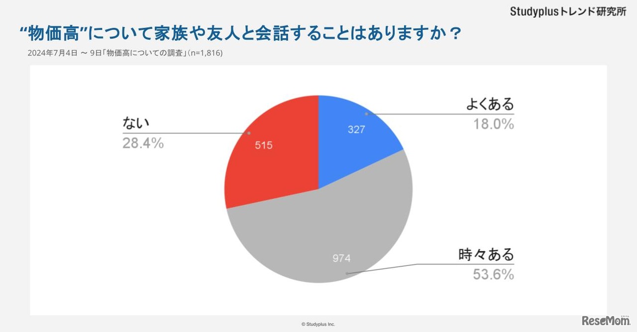 「物価高」について家族や友人と会話することはある？