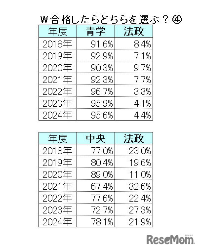 【2024年最新版】明治・青学・立教・法政・中央「ダブル合格者」はどこを選ぶ？