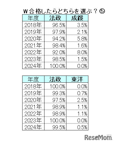 【2024年最新版】明治・青学・立教・法政・中央「ダブル合格者」はどこを選ぶ？