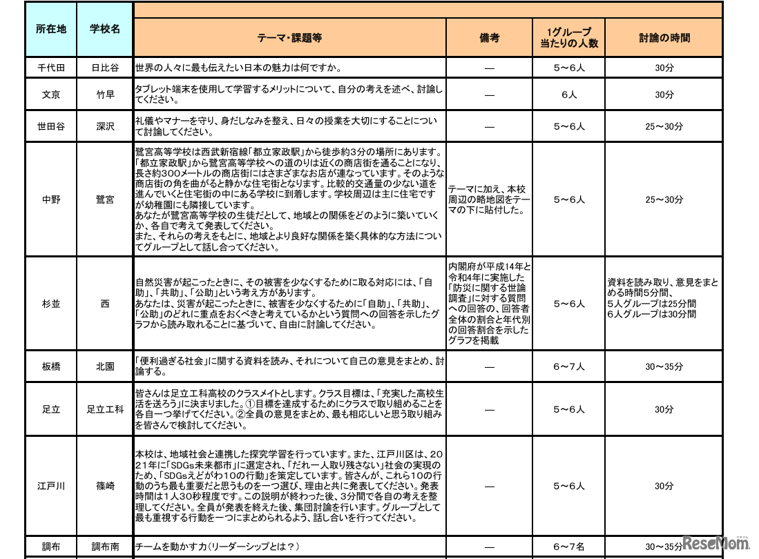令和6年度（2024年度）東京都立高等学校入学者選抜における推薦に基づく選抜で実施した集団討論のテーマ等一覧（一部）