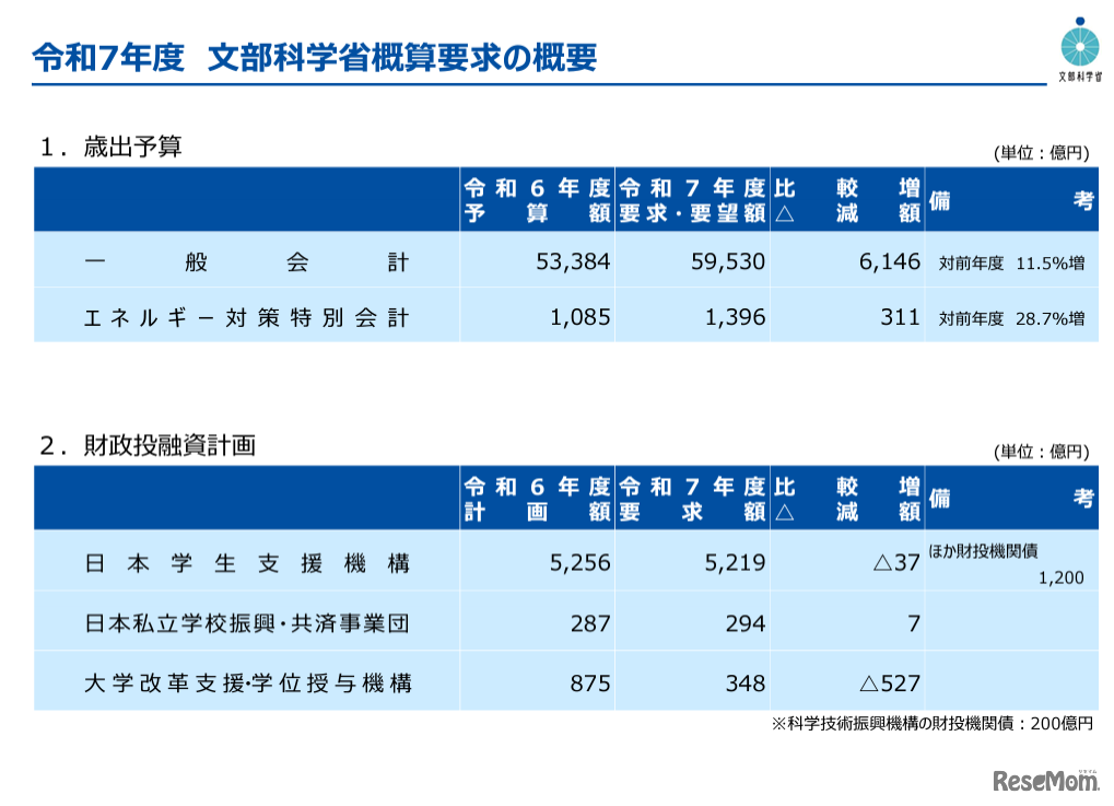 令和7年度文部科学省概算要求の概要