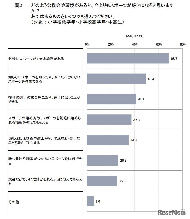 どのような機会や環境があると、今よりもスポーツが好きになると思う？