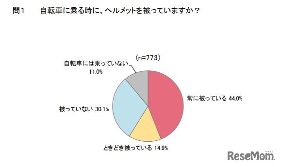 自転車に乗る時に、ヘルメットを被っている？