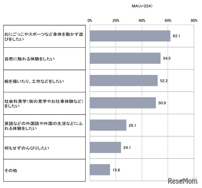 学童クラブがより楽しくなるために、やりたいこと（やりたかったこと）は何？