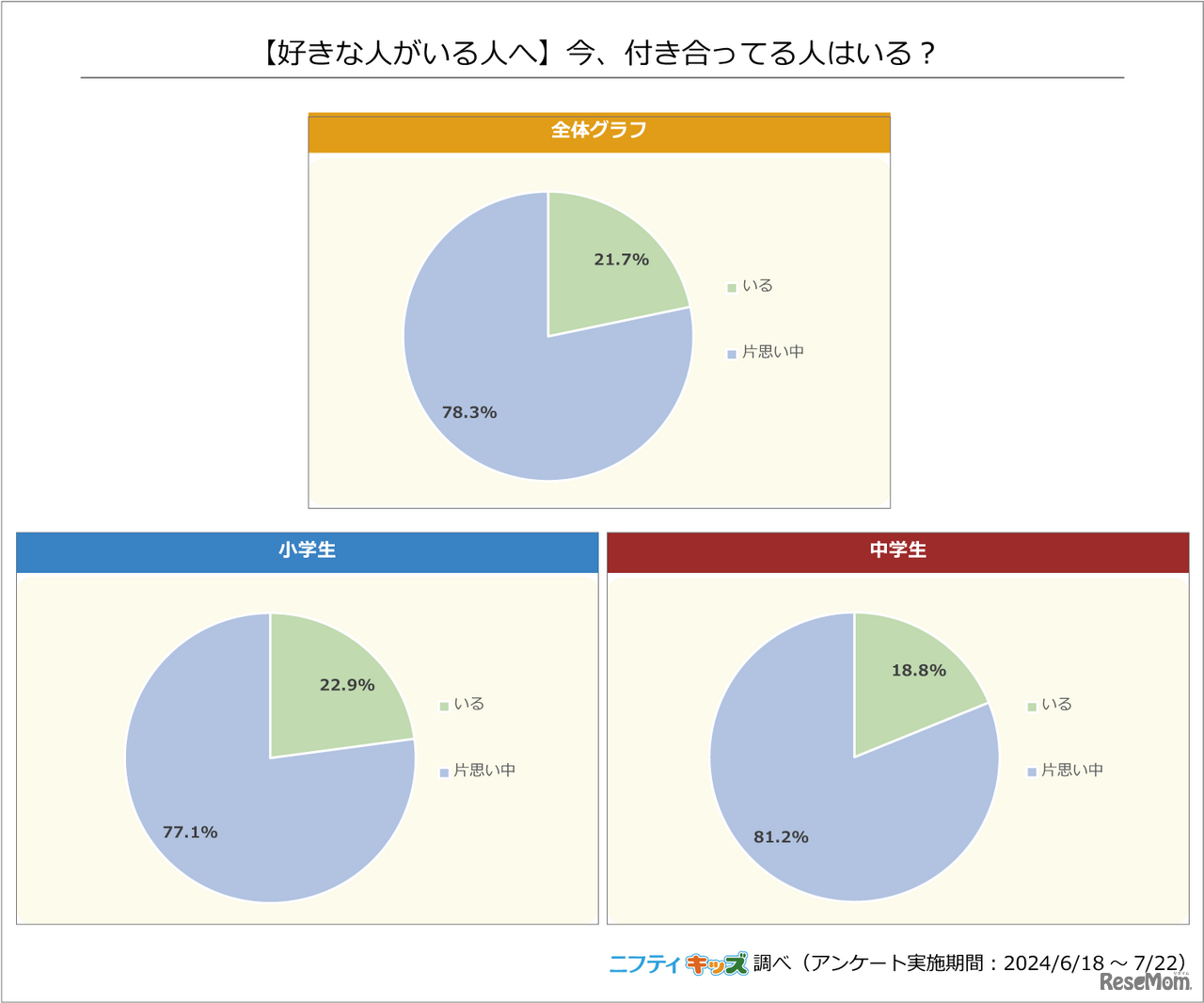 好きな人がいる人へ「今、付き合っている人はいる？」ニフティキッズ調べ