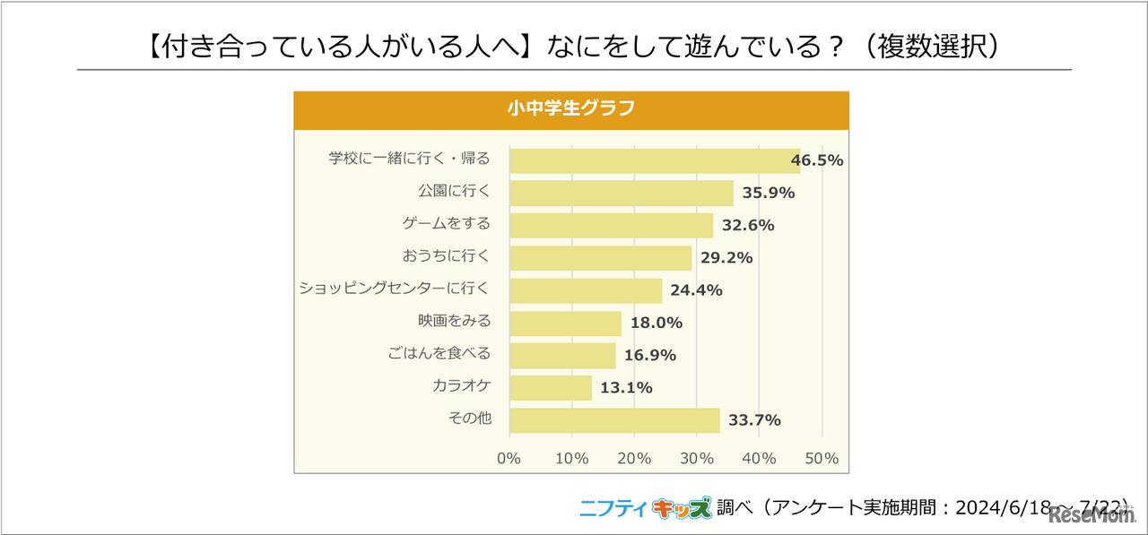 付き合っている人がいる人へ「なにをして遊んでいる？」ニフティキッズ調べ
