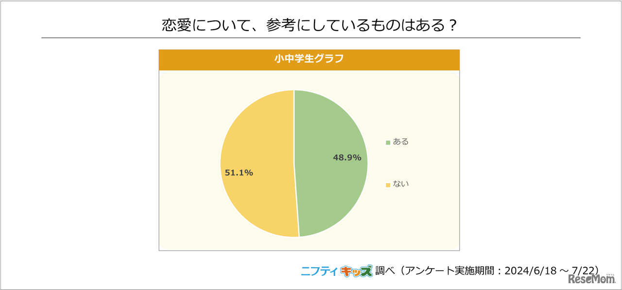 「恋愛について、参考にしているものはある？」ニフティキッズ調べ