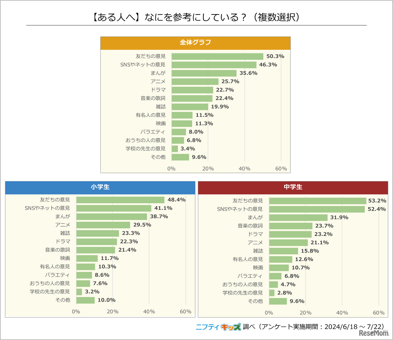 ある人へ「なにを参考にしている？」ニフティキッズ調べ