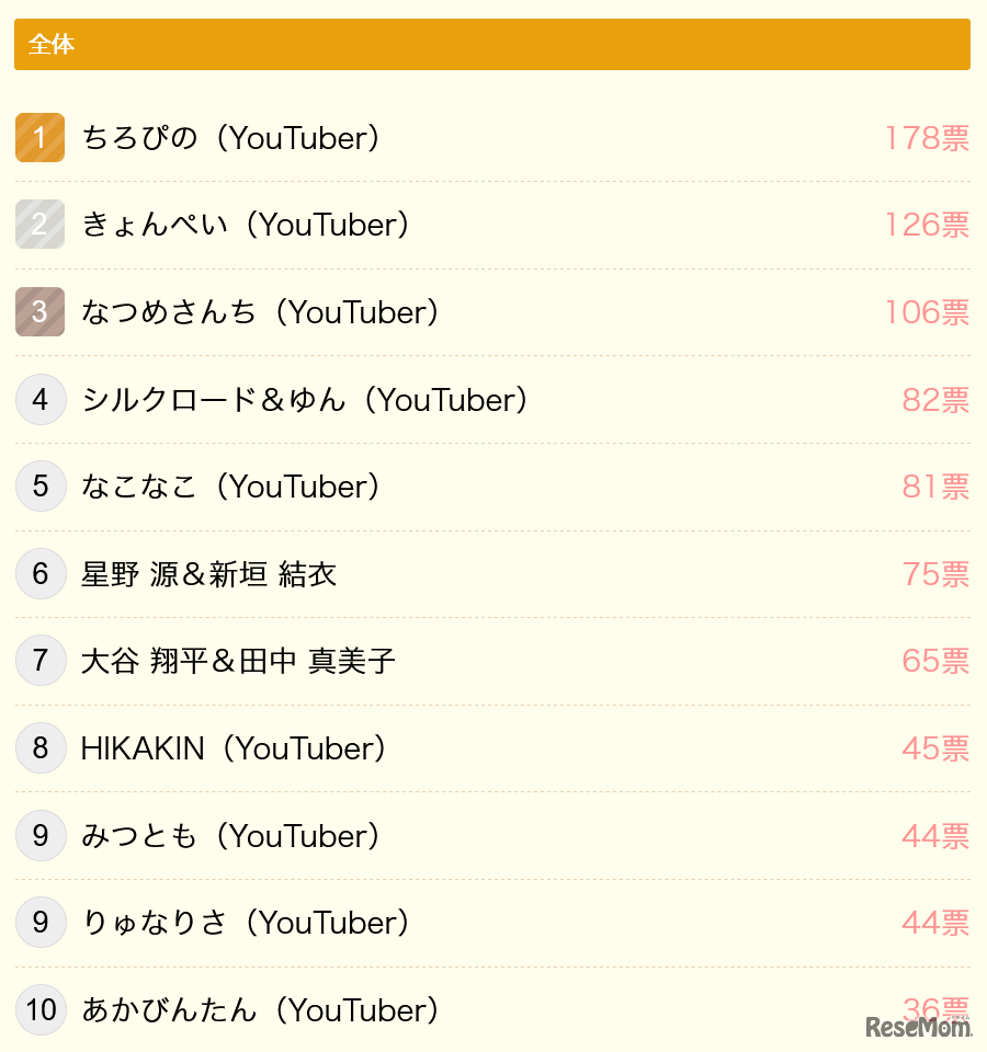 「有名人・インフルエンサー・YouTuberで憧れのカップル・夫婦がいたら教えて！」ニフティキッズ調べ