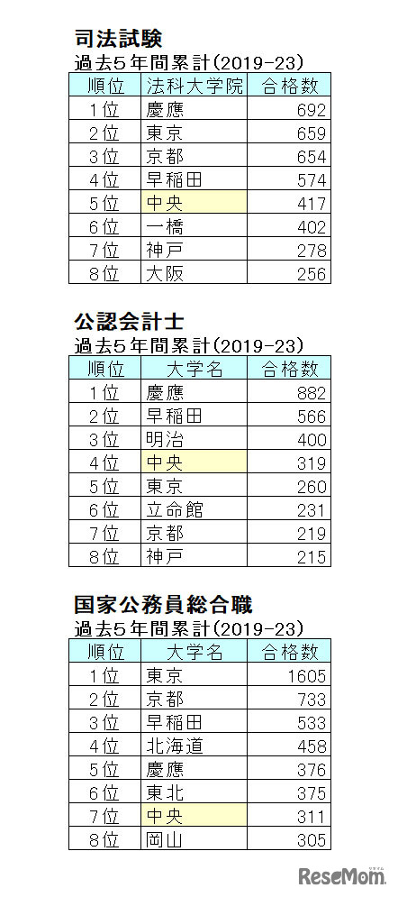 【2024年最新版】明治・青学・立教・法政・中央「ダブル合格者」はどこを選ぶ？