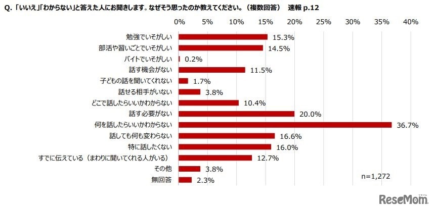 「いいえ」「わからない」と答えた人へ、なぜそう思ったのか教えて？（複数回答）