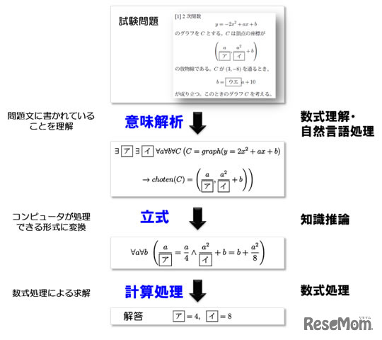数学問題を解くための手順 