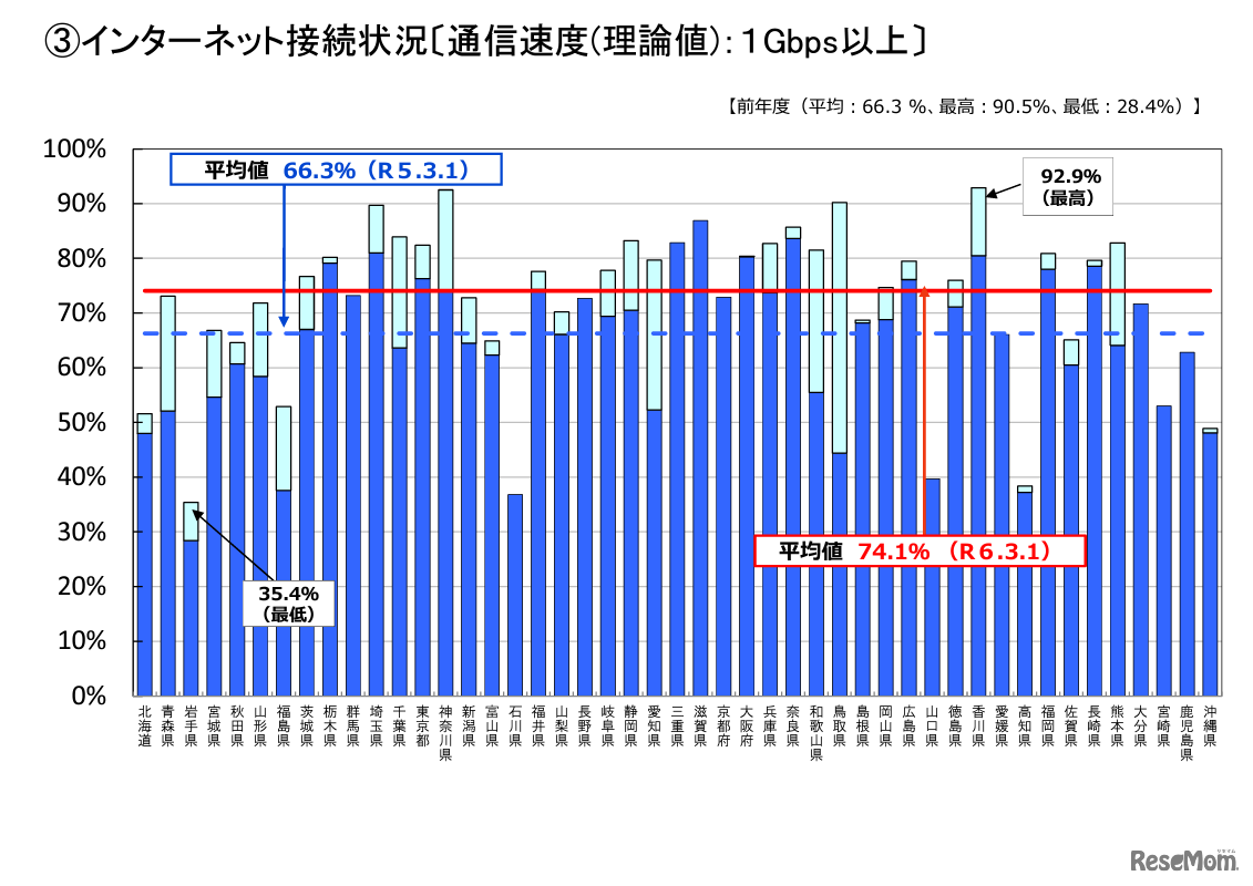インターネット接続状況〔通信速度（理論値）：1Gbps以上〕
